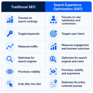 Traditional SEO Vs SXO